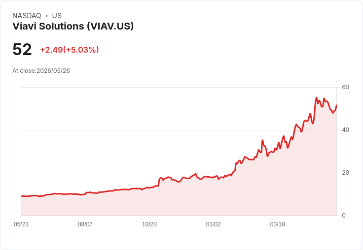 【21:56 即時新聞】Viavi Solutions (VIAV) 大漲5％ / 股價放量拉升突破短期壓力區