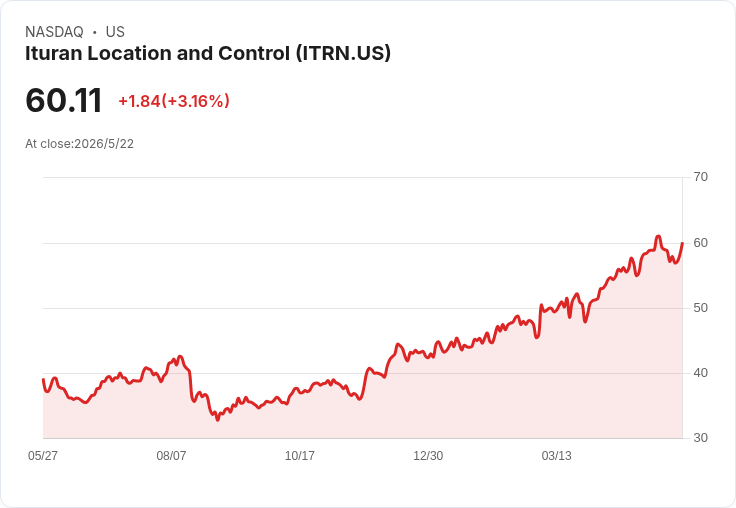 Ituran Q1財報驚豔！每股盈餘0.85美元超預期、營收突破1.0267億美元，淨增4萬訂閱戶