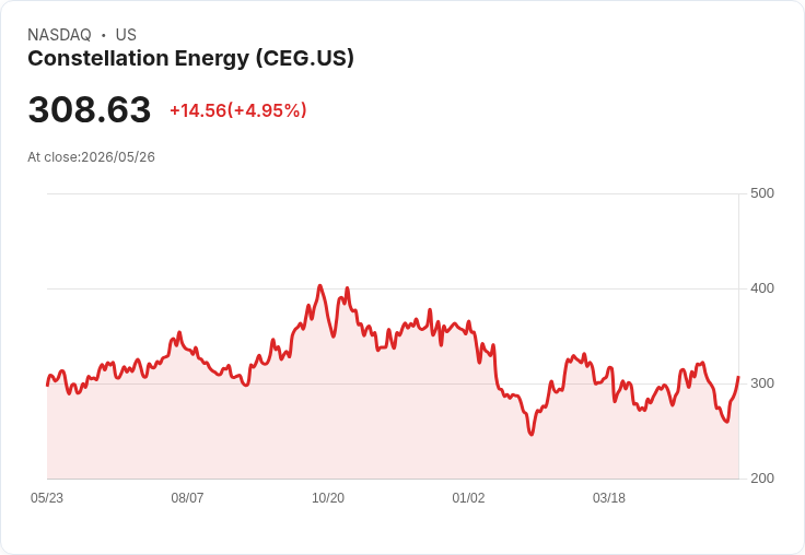 【22:03 即時新聞】Constellation Energy(CEG) 漲5％ 重返季線上方、KD 與 MACD 技術面轉強