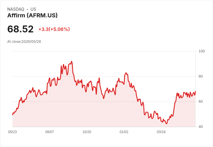 【22:03 即時新聞】Affirm(AFRM) 漲5.0％ 收復短期跌勢，技術指標止穩反彈