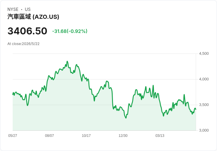 開盤前財報攻勢！AutoZone、Xiaomi、Pony AI、Elbit等多家公司週二公佈業績，市場警戒盤前波動