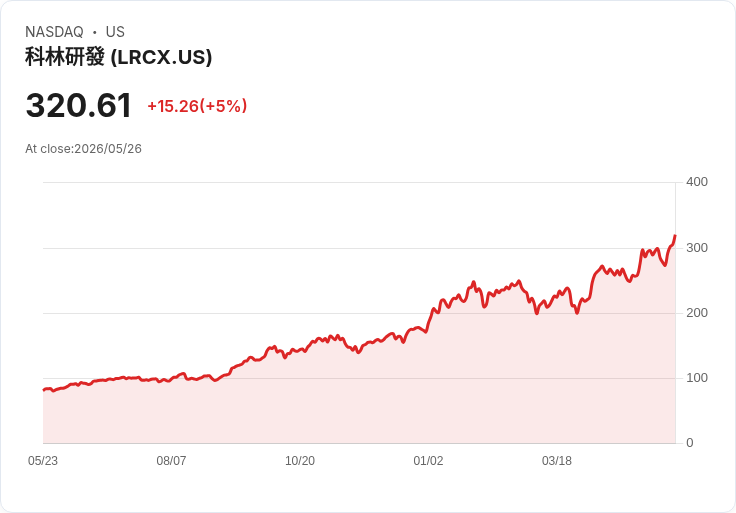 【22:38 即時新聞】Lam Research(LRCX) 勁揚逾5%/資金由軟體轉向半導體、成 AI 基礎設施受惠股
