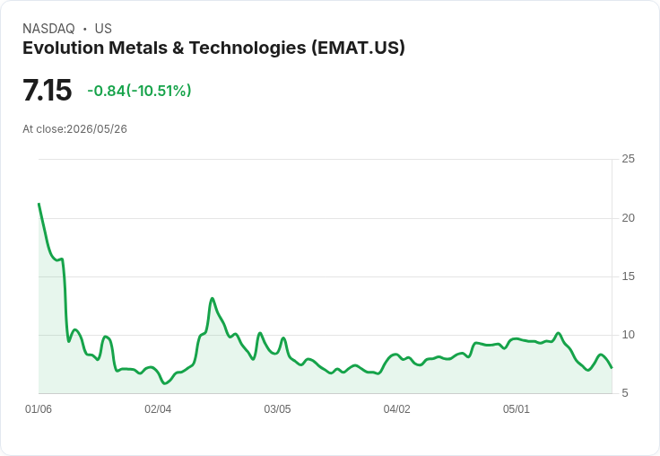 【22:42 即時新聞】Evolution Metals & Technologies(EMAT) 重挫逾10％ / KD、MACD 持續轉弱壓抑股價