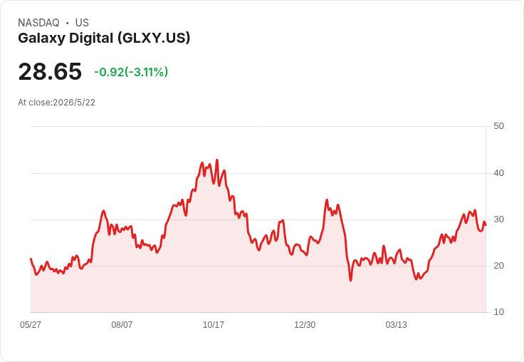 多家公司金融股6/26進出Russell 3000,Galaxy Digital與BRC躍入、eHealth及SelectQuote被剔除