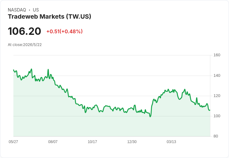 交易所與資料股Q1大檢閱：Tradeweb營收最快增長卻遭冷遇，誰會成為下個買點？