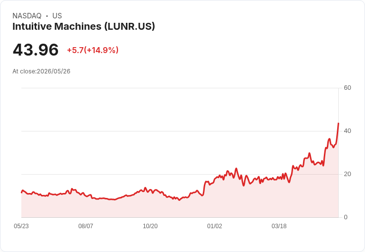 【21:34 即時新聞】Intuitive Machines (LUNR) 飆漲15%:搭上 SpaceX IPO 概念與NASA長約題材