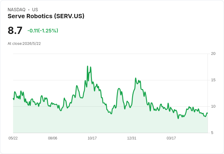 機器人送到你家門口！Serve Robotics狂飆578％背後：誰會在「最後一哩」戰爭中勝出？