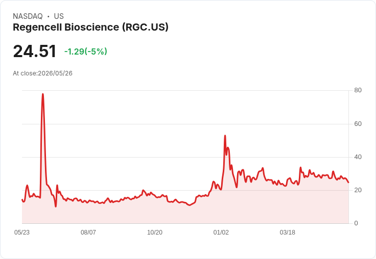 【23:04 即時新聞】Regencell Bioscience(RGC) 跌5%/失守短期均線、技術指標續偏弱