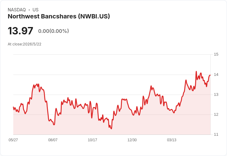 Q1驚奇與隱憂並存:Northwest(NWBI)創130年紀錄、貸款暴增但業界整體下修展望