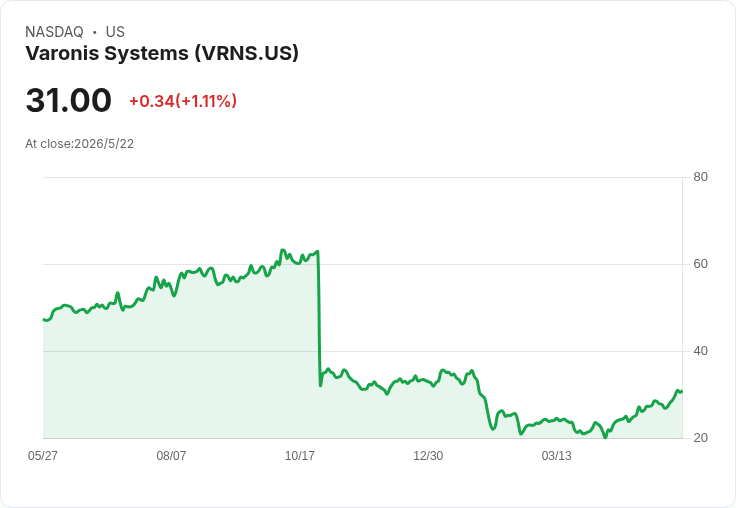 KeyBanc 首予 Varonis「持平」評等、目標價31美元：AI 驅動資料治理需求增，競爭與防禦力存疑