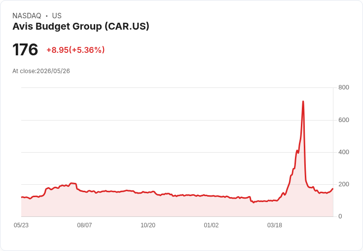 【21:33 即時新聞】Avis Budget Group (CAR)勁揚逾5%/Q1營收優於預期、EBITDA表現亮眼激勵買盤回流
