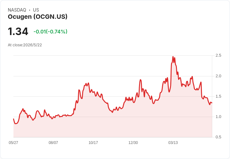 羅素3000大洗牌：Ocugen、Nektar等擬加入　Nano‑X、Fate等五股遭剔除震撼醫療生技板塊