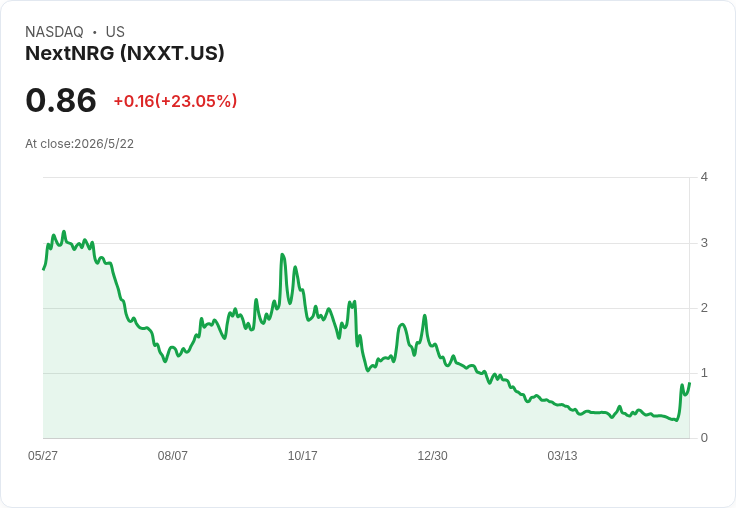NextNRG私募10M股募得約640萬美元　股價飆23％：擴張資金與攤薄風險並存
