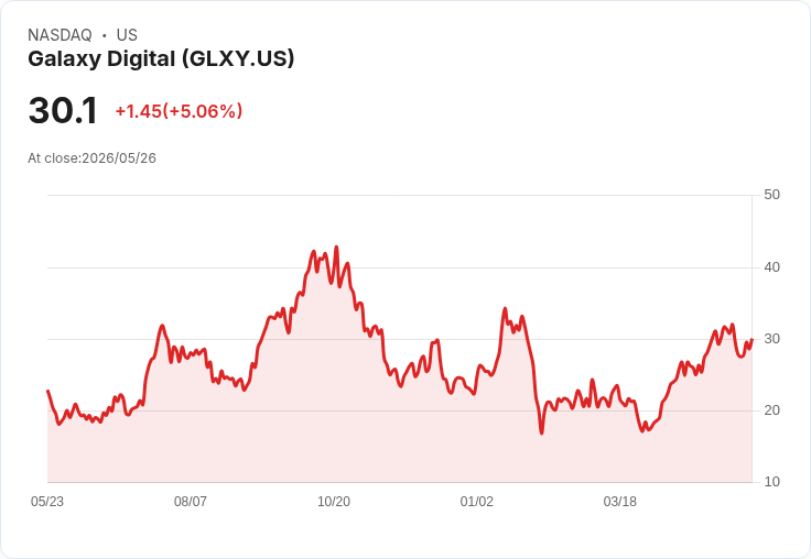 【21:41 即時新聞】Galaxy Digital(GLXY) 強漲5% 入選 Russell 3000 指數激勵買盤