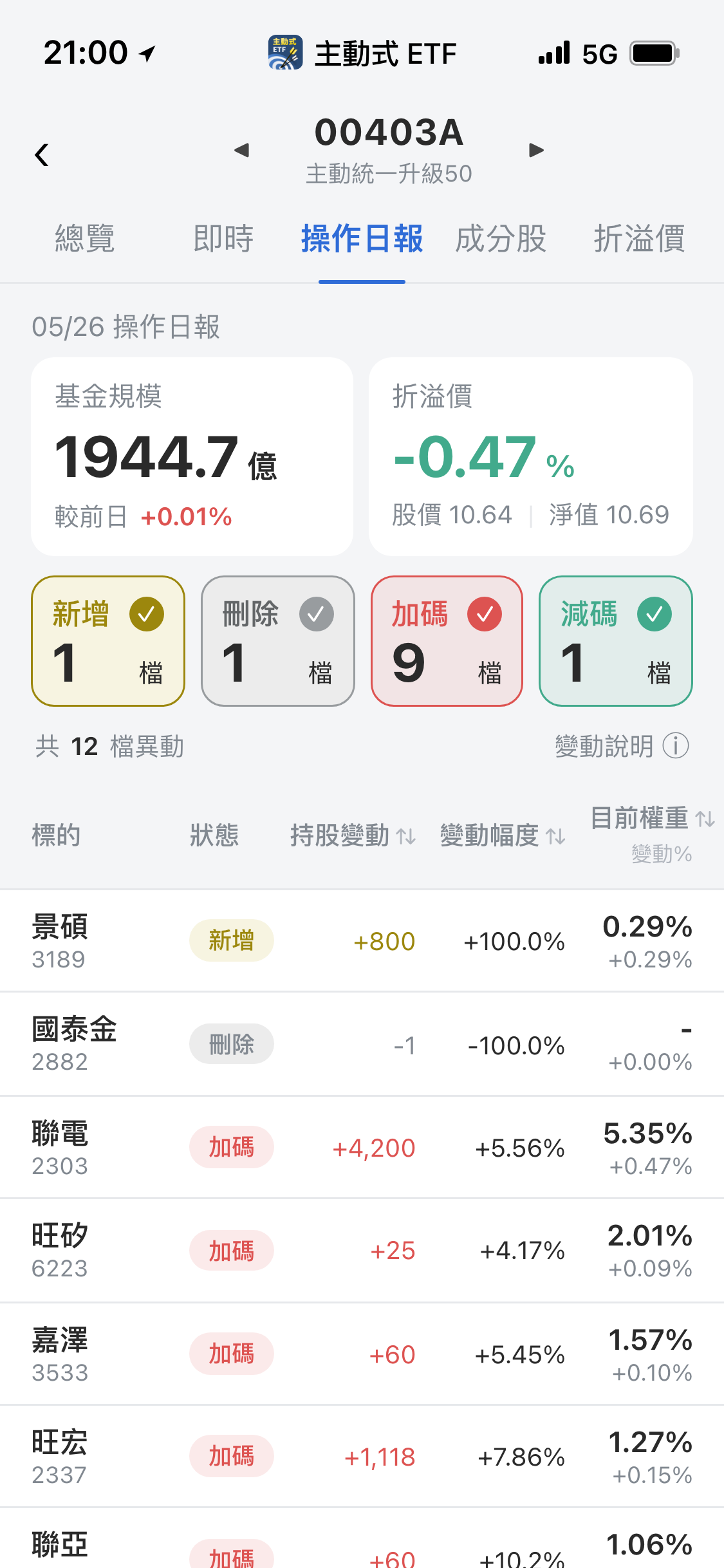 【00403A】05/26 操作日報|經理人重手新建倉景碩與半導體