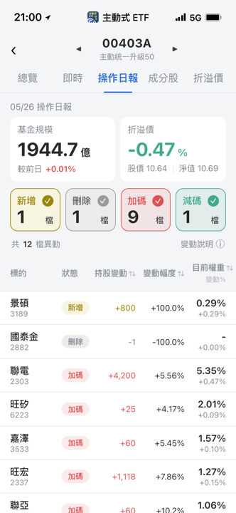 【00403A】05/26 操作日報|經理人重手新建倉景碩與半導體
