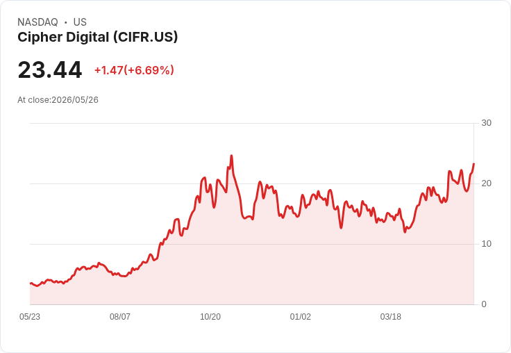 【21:30 即時新聞】Cipher Digital (CIFR) 盤中大漲逾6% 站穩多頭均線、技術指標轉強推升買氣
