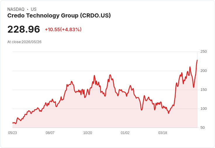 【21:30 即時新聞】Credo Technology Group(CRDO) 盤中勁揚逾5% 技術指標轉強推升多頭氣勢