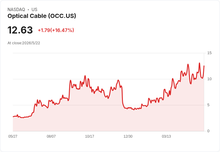 震盪上演！羅素微型股指數重組：通訊股OCC、NTIP將加入，AAOI等4檔出列