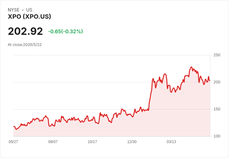 標題 :
避險基金加碼RXO逾53萬股　交易估值7.81M美元、持倉升至13F資產8.61％