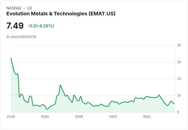 【21:39 即時新聞】Evolution Metals & Technologies(EMAT) 跌5.38％：KD、MACD轉弱，股價跌破短期均線支撐