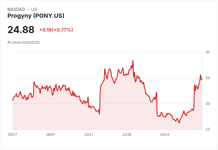 Progyny啟動2億美元庫藏股計畫,盤前股價應聲上漲並上調2026獲利目標