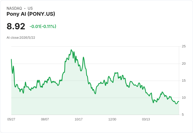 Pony AI Q1 逆襲！營收暴增145％、每股虧損小於預期，機器人計程車年度目標上修至逾3,500輛