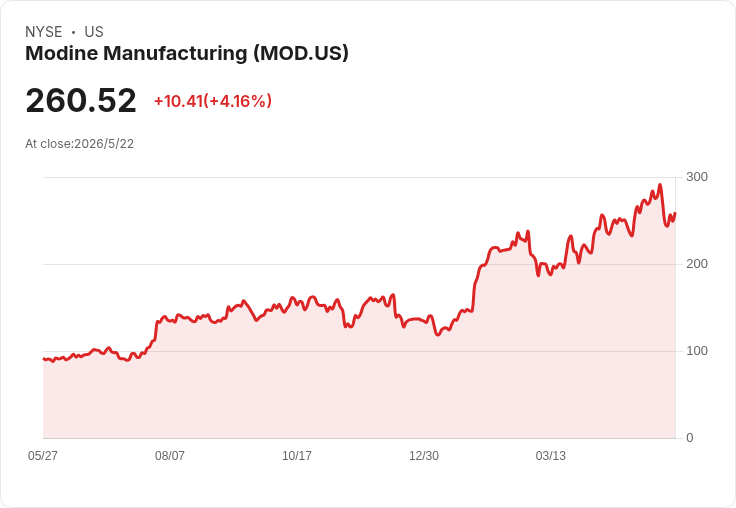 Modine（MOD）財報前夕：連續超預期紀錄能否延長？5/26收盤後揭曉關鍵資料