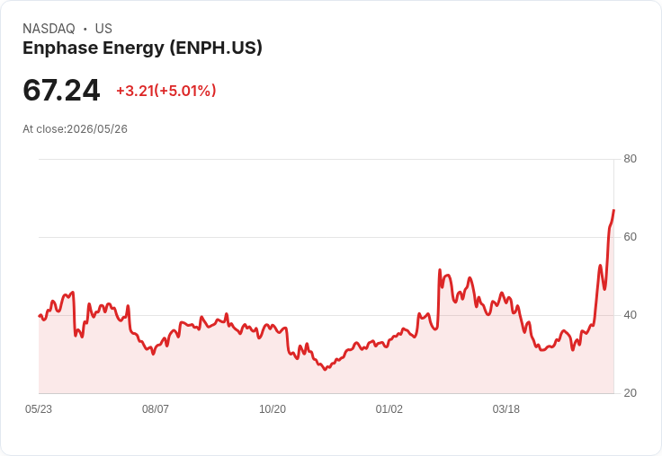 【22:00 即時新聞】Enphase Energy(ENPH) 飆漲逾5％：技術指標全面翻多帶動多頭追價
