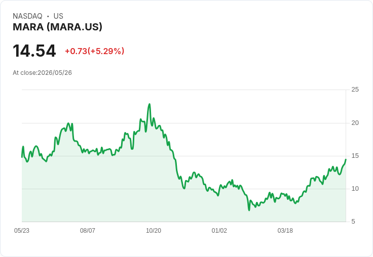 【21:31 即時新聞】MARA +5% 盤中放量上攻、技術指標轉強續創波段高
