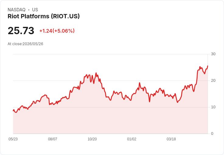 【21:40 即時新聞】Riot Platforms (RIOT) 飆漲逾5% / 技術指標強勢多頭延續
