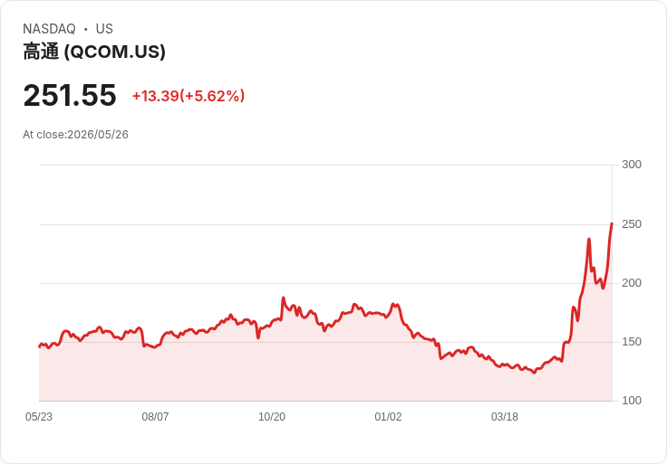【22:44 即時新聞】QUALCOMM(QCOM)勁揚逾5%/跟隨AI晶片題材走強、受惠半導體多頭氣氛