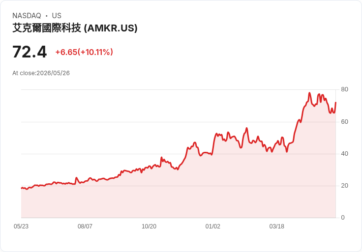 【21:42 即時新聞】Amkor Technology(AMKR) 盤中勁揚逾10%/短期技術指標自低檔轉強