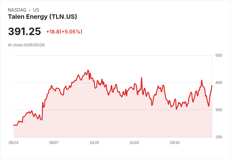 【22:07 即時新聞】Talen Energy(TLN) 強漲5％ 攻上年線之上 技術指標自低檔回升