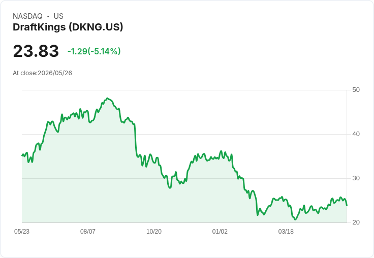 【21:43 即時新聞】DraftKings(DKNG) 跌5.0％／KD 回落、MACD 多頭動能收斂引發獲利了結