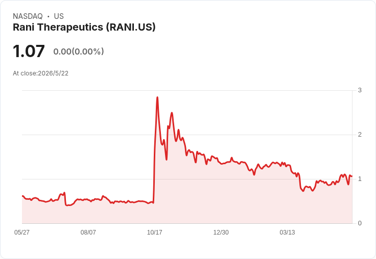 Rani擬發行1,869萬股等值權證募資約2,000萬美元　稀釋疑慮引熱議