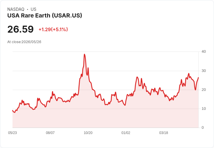 【22:02 即時新聞】USA Rare Earth(USAR) 飆漲逾5％／稀土併購與補助題材點火