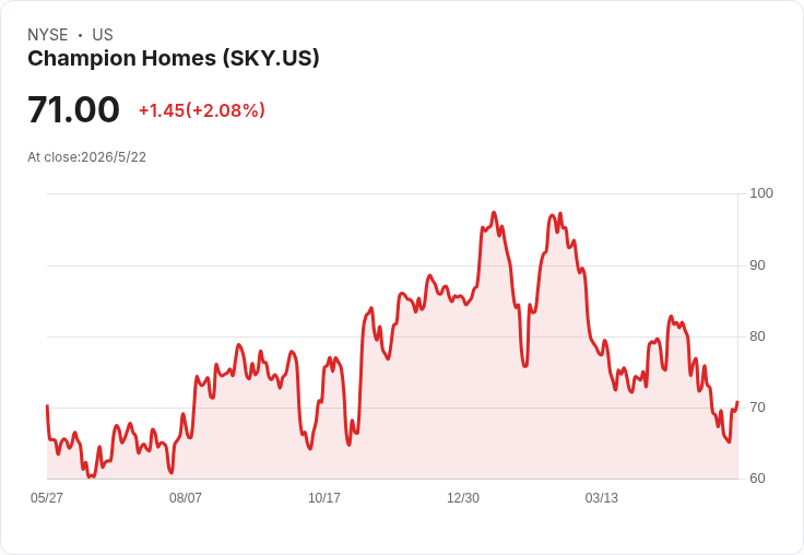 Champion Homes示警：Q1毛利估落至24.5％–25.5％，擬Q2收購Homes Direct擴張西部11店
