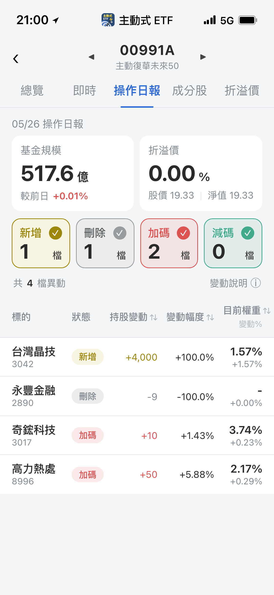 【00991A】05/26 操作日報｜新建倉台灣晶技，資金強攻散熱雙雄