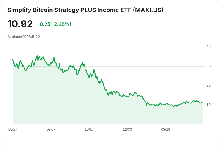 每股0.10美元!位元幣+收益ETF MAXI 宣佈月配息,年化約3.66%掀關注