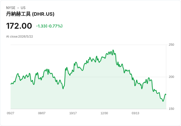RBC重啟覆蓋看好Danaher（DHR）　目標價200美元：生物製程回溫助攻成長復甦