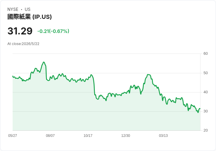 震撼出場!Diamond Hill Q1 賣掉國際紙業(IP),資金轉向「更有利機會