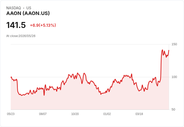 【21:49 即時新聞】AAON +5.1% 強漲突破年線上方 多頭技術面延續升溫