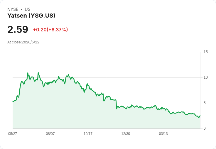 逸仙電商Q1營收成長22.5％卻每股虧損，現金縮水引關切，管理層喊Q2營收目標成長10–20％