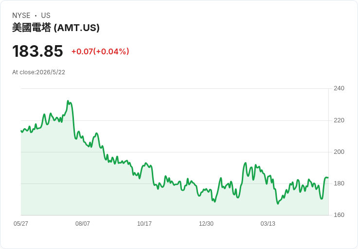 利率高壓下的機會與風險：分析師點名7檔最吸引人的REIT，從醫療長照到電塔都有佈局