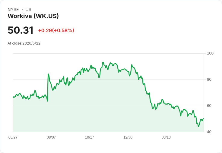 Q1業績揭密：Workiva領軍財務與人資軟體群　業績普遍優於預期但股價分化震盪