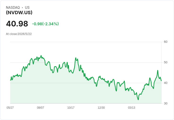 每週派息驚人上揚！Roundhill NVDA WeeklyPay ETF (NVDW) 本週配息0.4825美元、年化達61.30％