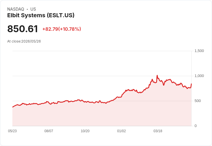 【21:30 即時新聞】Elbit Systems(ESLT) 大漲逾10%/新簽約14億美元歐洲軍備大單+財報優於預期點火