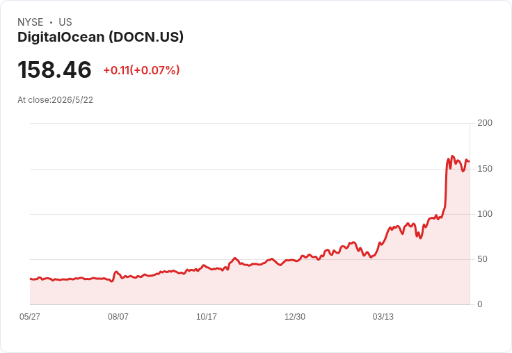 數雲爆發！DigitalOcean (DOCN) 股價年漲466％、獲Alger點名為「品質成長」種子股