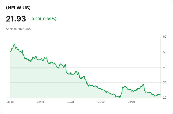 高息突增！Roundhill NFLX WeeklyPay ETF 本週每股發息 $0.1422，年化33.68％ 引發聚焦